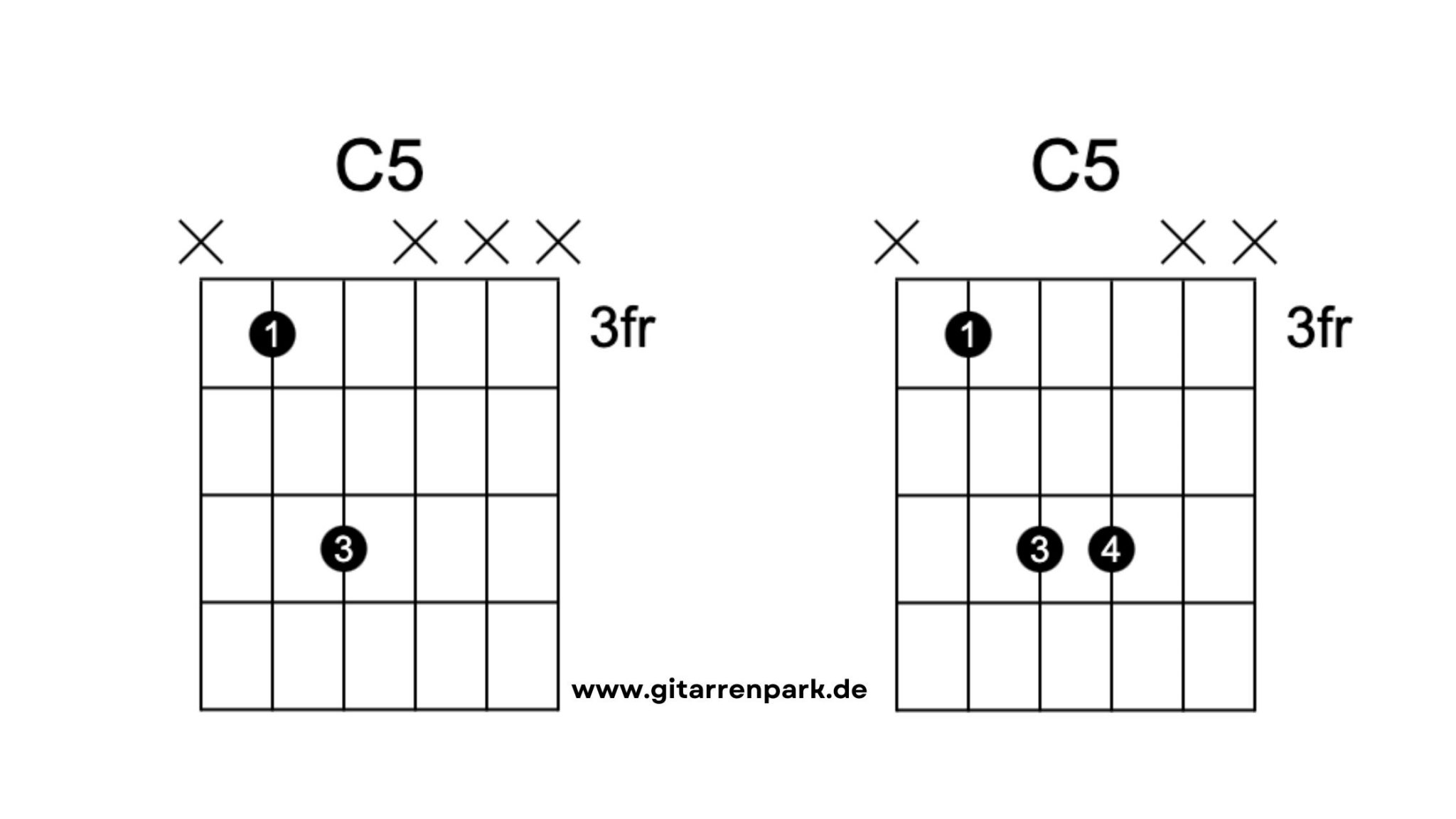 Powerchords Gitarre Lernen: Gitarrengriffe & Tabs Übungen.