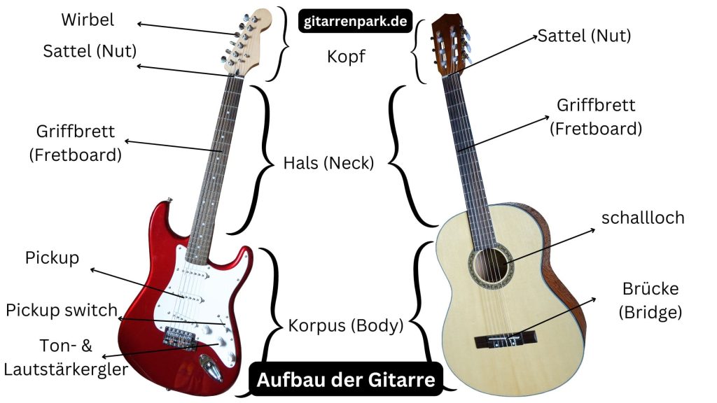 Aufbau der Gitarre