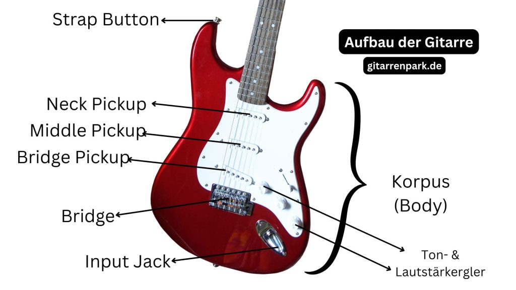 Gitarre Aufbau (Korpus, Bridge, pickup)