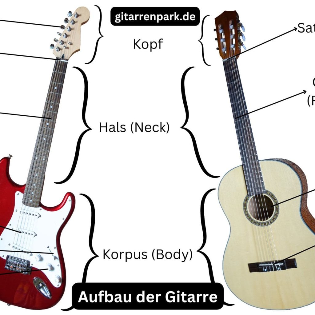 Aufbau der Gitarre